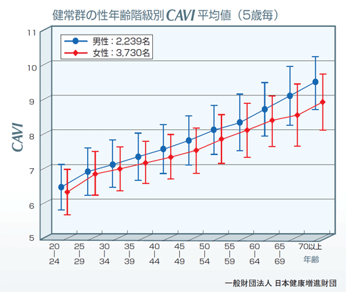 健常群の性年齢階級別CAVI平均値グラフ