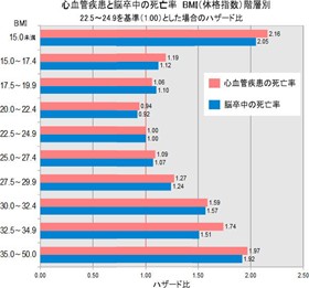心血管疾患と脳卒中の死亡率 BMI(体格指数)階層別