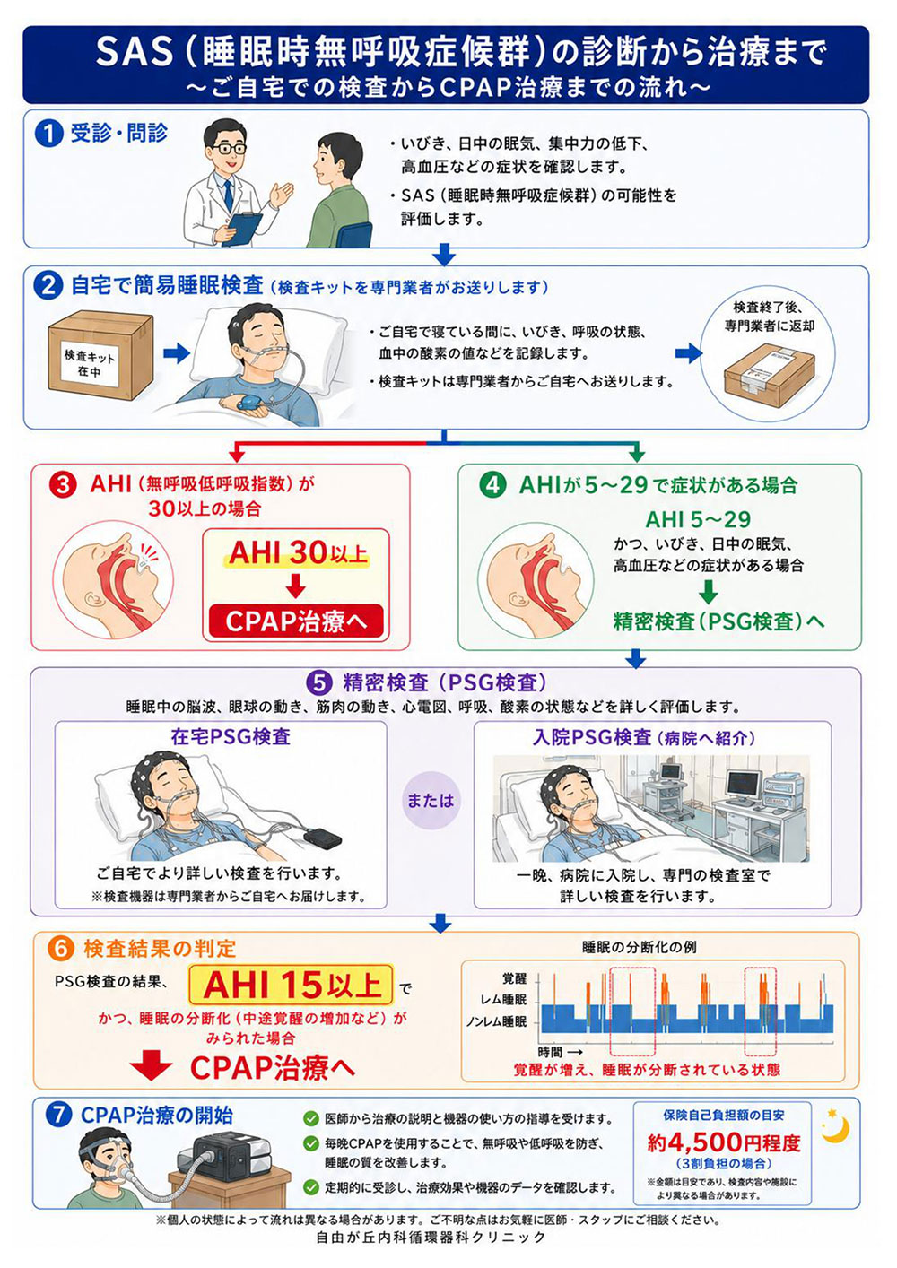 SASの診断から治療までの流れフロー図