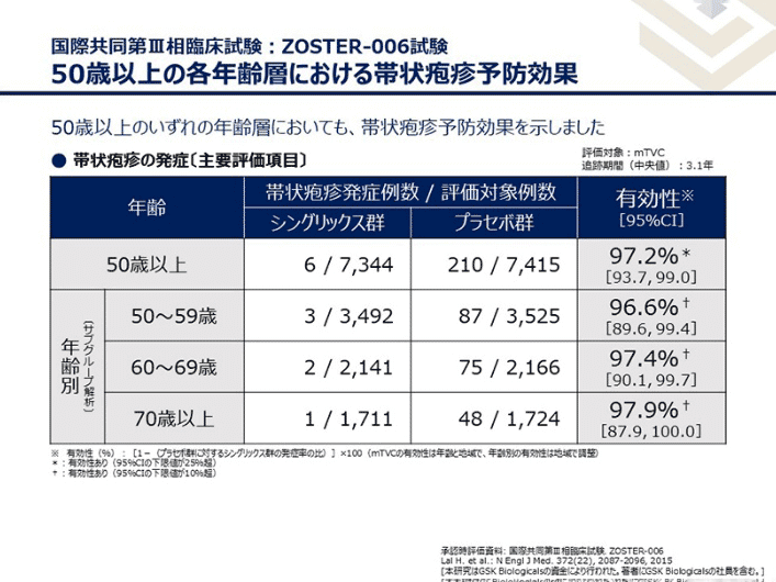 眼科性帯状疱疹とハッチンソン徴候はどのように治療されますか?